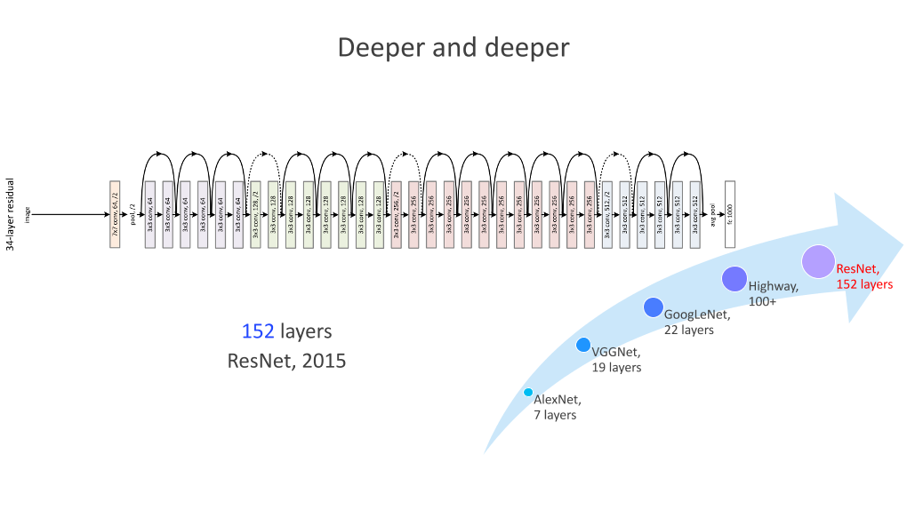 /【T112017-技术驱动未来分会场】CNN Architecture Design - From Deeper to Wider-8